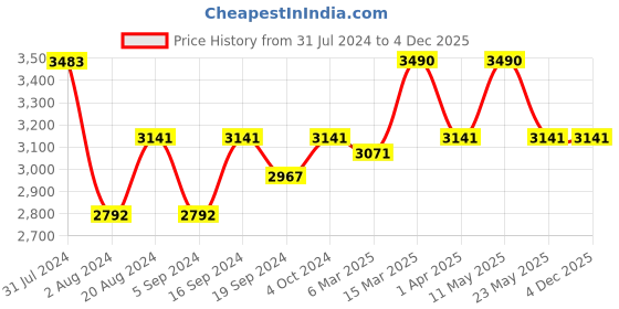 tatacliq.com vogue eyewear kids Vogue Eyewear 0VJ2006 Blue Gradient Square Sunglasses - 46 mm vogue eyewear kids Price History Graph from 31 Jul 2024 to 4 Dec 2025
