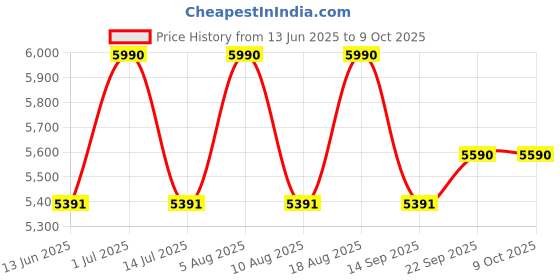 tatacliq.com Vogue Eyewear Light Brown Round Eye Frame for Men vogue eyewear Price History Graph from 13 Jun 2025 to 9 Oct 2025