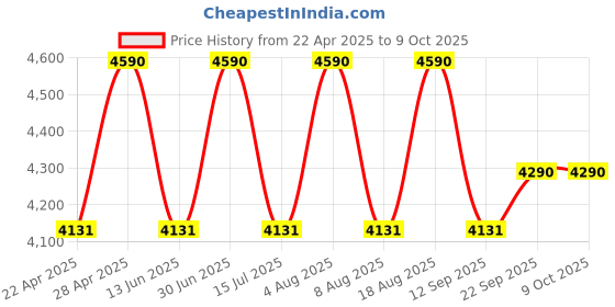 tatacliq.com Vogue Eyewear Man Black Irregular Eye Frame for Men vogue eyewear Price History Graph from 22 Apr 2025 to 9 Oct 2025