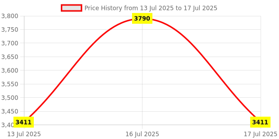 tatacliq.com Vogue Eyewear Man Black Rectangular Eye Frame for Men vogue eyewear Price History Graph from 13 Jul 2025 to 17 Jul 2025