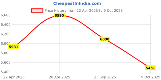tatacliq.com Vogue Eyewear Man Black Square Eye Frame for Men vogue eyewear Price History Graph from 22 Apr 2025 to 8 Oct 2025