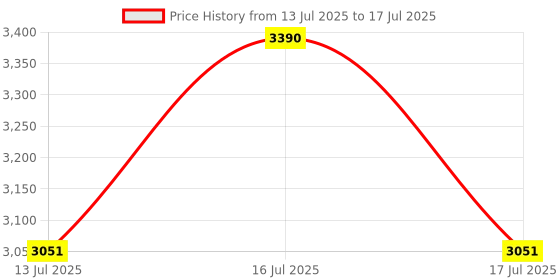 tatacliq.com Vogue Eyewear Man Black Square Eye Frame for Men vogue eyewear Price History Graph from 13 Jul 2025 to 17 Jul 2025