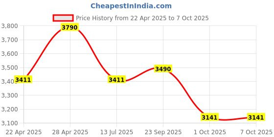 tatacliq.com Vogue Eyewear Man Blue Rectangular Eye Frame for Men vogue eyewear Price History Graph from 22 Apr 2025 to 7 Oct 2025