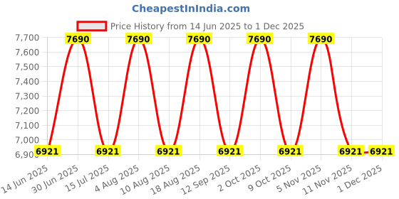tatacliq.com Vogue Eyewear Man Blue Round Polarized Sunglasses for Men vogue eyewear Price History Graph from 14 Jun 2025 to 30 Nov 2025
