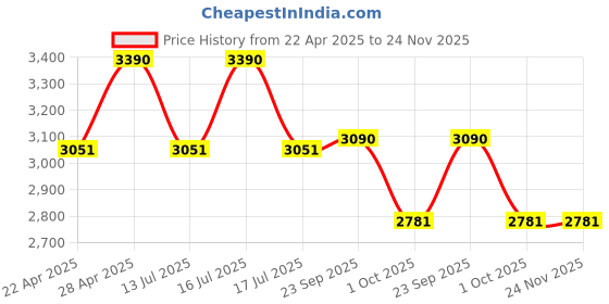 tatacliq.com Vogue Eyewear Man Blue Square Eye Frame for Men vogue eyewear Price History Graph from 22 Apr 2025 to 23 Nov 2025