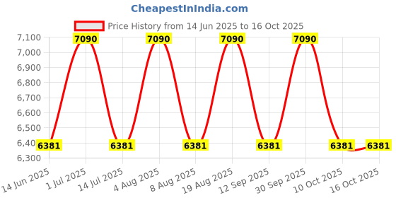 tatacliq.com Vogue Eyewear Man Blue Square Gradient Sunglasses for Men vogue eyewear Price History Graph from 14 Jun 2025 to 16 Oct 2025