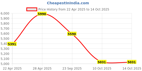 tatacliq.com Vogue Eyewear Man Brown Square Eye Frame for Men vogue eyewear Price History Graph from 22 Apr 2025 to 13 Oct 2025