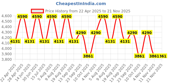 tatacliq.com Vogue Eyewear Man Gold Irregular Eye Frame for Men vogue eyewear Price History Graph from 22 Apr 2025 to 21 Nov 2025