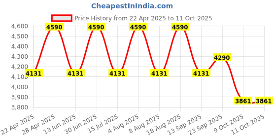 tatacliq.com Vogue Eyewear Man Grey Irregular Eye Frame for Men vogue eyewear Price History Graph from 22 Apr 2025 to 11 Oct 2025