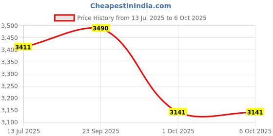 tatacliq.com Vogue Eyewear Man Grey Rectangular Eye Frame for Men vogue eyewear Price History Graph from 13 Jul 2025 to 5 Oct 2025