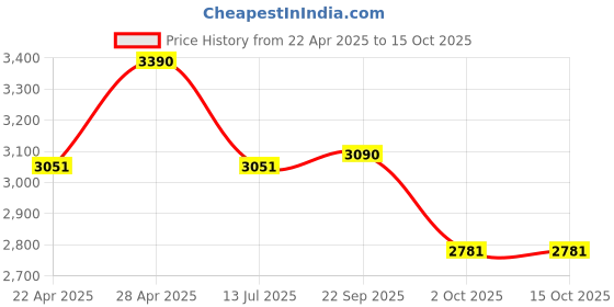 tatacliq.com Vogue Eyewear Man Grey Square Eye Frame for Men vogue eyewear Price History Graph from 22 Apr 2025 to 13 Oct 2025