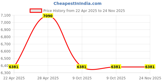 tatacliq.com Vogue Eyewear Man Red Rectangular UV Protection Sunglasses for Men vogue eyewear Price History Graph from 22 Apr 2025 to 24 Nov 2025