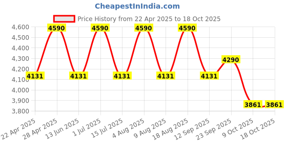 tatacliq.com Vogue Eyewear Man Tan Irregular Eye Frame for Men vogue eyewear Price History Graph from 22 Apr 2025 to 18 Oct 2025