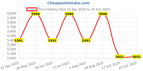tatacliq.com Vogue Eyewear Man White Round Eye Frame for Men vogue eyewear Price History Graph from 22 Apr 2025 to 24 Oct 2025