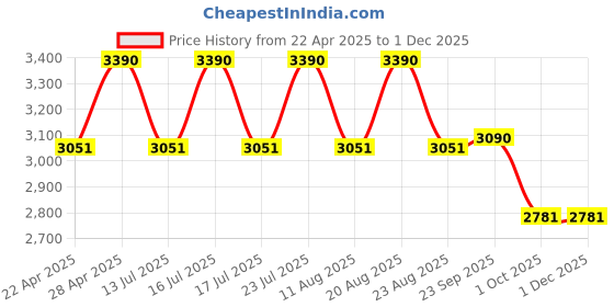 tatacliq.com Vogue Eyewear Man White Square Eye Frame for Men vogue eyewear Price History Graph from 22 Apr 2025 to 30 Nov 2025