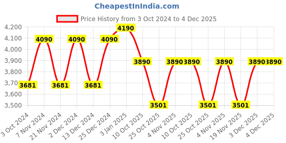 tatacliq.com Vogue Eyewear Pink Butterfly Eye Frames for Women vogue eyewear Price History Graph from 3 Oct 2024 to 4 Dec 2025