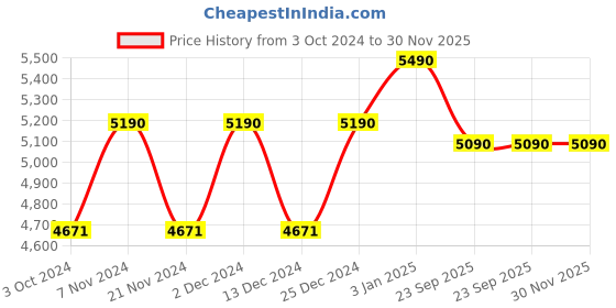 tatacliq.com Vogue Eyewear Pink Butterfly Eye Frames for Women vogue eyewear Price History Graph from 3 Oct 2024 to 30 Nov 2025
