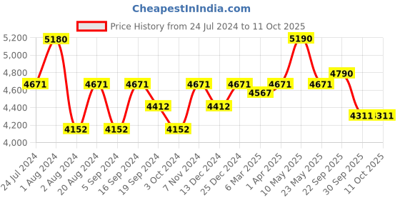 tatacliq.com Vogue Eyewear Pink Rectangular Eye Frames for Women vogue eyewear Price History Graph from 24 Jul 2024 to 11 Oct 2025