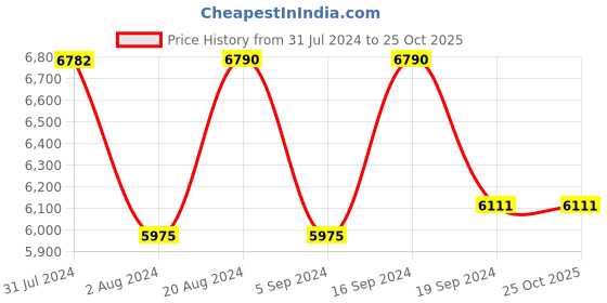 tatacliq.com Vogue Eyewear Pink Rectangular Eye Frames for Women vogue eyewear Price History Graph from 31 Jul 2024 to 24 Oct 2025