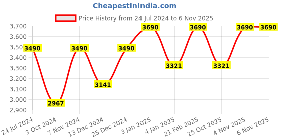 tatacliq.com vogue eyewear kids Vogue Eyewear Purple Cat Eye UV Protection Sunglasses for Girls vogue eyewear kids Price History Graph from 24 Jul 2024 to 3 Nov 2025