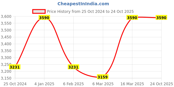 tatacliq.com Vogue Eyewear Purple Cat Eye UV Protection Sunglasses for Women vogue eyewear Price History Graph from 25 Oct 2024 to 23 Oct 2025