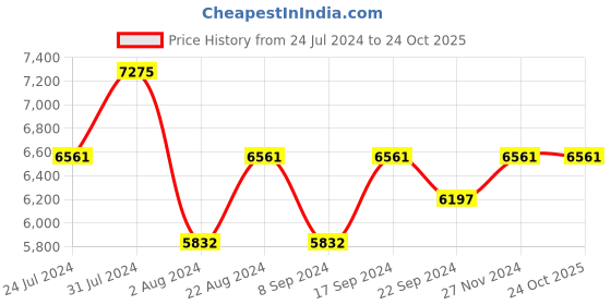 tatacliq.com Vogue Eyewear Purple Cat Eye UV Protection Sunglasses for Women vogue eyewear Price History Graph from 24 Jul 2024 to 23 Oct 2025