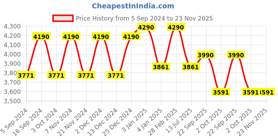 tatacliq.com Vogue Eyewear Purple Rectangular Eye Frames for Women vogue eyewear Price History Graph from 5 Sep 2024 to 23 Nov 2025