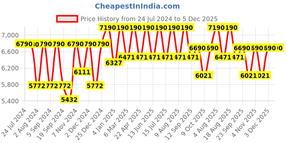 tatacliq.com Vogue Eyewear Purple Rectangular Eye Frames for Women vogue eyewear Price History Graph from 24 Jul 2024 to 5 Dec 2025