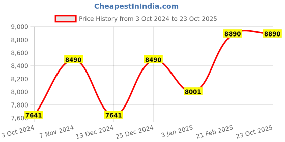 tatacliq.com Vogue Eyewear Purple Square UV Protection Sunglasses for Women vogue eyewear Price History Graph from 3 Oct 2024 to 22 Oct 2025