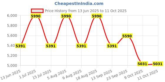 tatacliq.com Vogue Eyewear White Round Eye Frame for Men vogue eyewear Price History Graph from 13 Jun 2025 to 10 Oct 2025