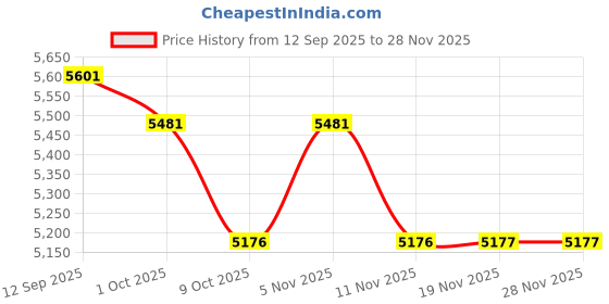 tatacliq.com VOGUE EYEWEAR Women Square Black Frames - 0VO417832350 vogue eyewear Price History Graph from 12 Sep 2025 to 27 Nov 2025