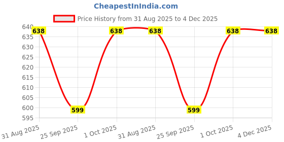 tatacliq.com VOJ 18K Gold Plated Designer Small Stud Earrings voj Price History Graph from 31 Aug 2025 to 4 Dec 2025