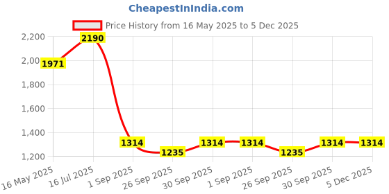 tatacliq.com VOJ AD Stone Studded Designer Gold Plated Necklace With Earrings Set voj Price History Graph from 16 May 2025 to 4 Dec 2025