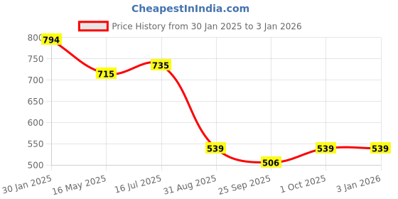 tatacliq.com VOJ Ad Stone Studded Silver Plated Necklace with Drop Earrings Set for Women voj Price History Graph from 30 Jan 2025 to 31 Dec 2025