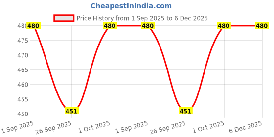 tatacliq.com VOJ Black Leather Cuff Bracelets for Men voj Price History Graph from 1 Sep 2025 to 5 Dec 2025