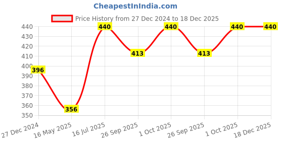 tatacliq.com VOJ Black White Beads Black Flower Elastic Bracelet for Women voj Price History Graph from 27 Dec 2024 to 18 Dec 2025