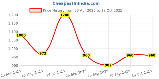 tatacliq.com VOJ Dark Blue Adjustable Circular AD Necklace & Earring Sets voj Price History Graph from 23 Apr 2025 to 17 Oct 2025