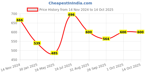 tatacliq.com VOJ Designer Multicolor Stone Studded Anklet Set of 2 voj Price History Graph from 14 Nov 2024 to 13 Oct 2025