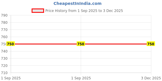 tatacliq.com VOJ Dual Tone Titanium Energy Healths Bracelets for Men voj Price History Graph from 1 Sep 2025 to 2 Dec 2025