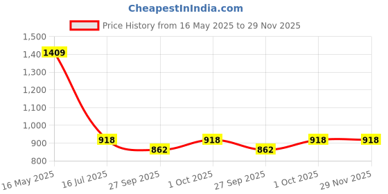 tatacliq.com VOJ DUAL Toned AD-Studded Coin Chain With Earrings Set voj Price History Graph from 16 May 2025 to 29 Nov 2025