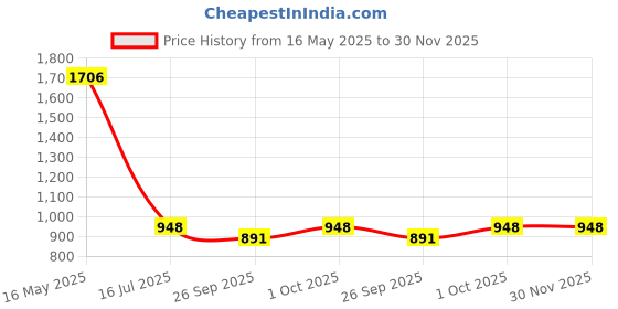 tatacliq.com VOJ Dual Toned AD-Studded Designer Pendant With Chain And Earrings Set voj Price History Graph from 16 May 2025 to 29 Nov 2025