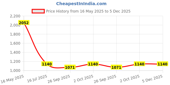 tatacliq.com VOJ DUAL Toned AD-Studded Peacock Shaped Chain With Earrings Set voj Price History Graph from 16 May 2025 to 5 Dec 2025