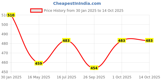 tatacliq.com VOJ Dual Toned Self Designed Gold Plated Chain for Men voj Price History Graph from 30 Jan 2025 to 14 Oct 2025
