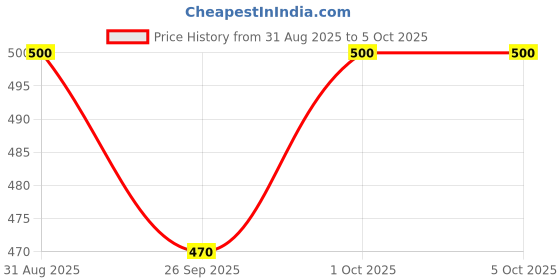 tatacliq.com VOJ Dual Toned Textural Designer Linked Bracelets for Men voj Price History Graph from 31 Aug 2025 to 5 Oct 2025