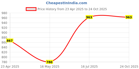tatacliq.com VOJ Gold Adjustable AD Designer Mangalsutra & Earring Sets voj Price History Graph from 23 Apr 2025 to 23 Oct 2025
