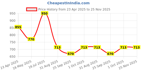 tatacliq.com VOJ Gold Adjustable AD Semi Circle Shape Mangalsutra & Earring Sets voj Price History Graph from 23 Apr 2025 to 25 Nov 2025