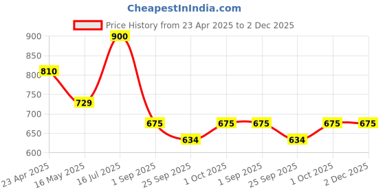 tatacliq.com VOJ Gold Adjustable AD Stone Studded Butterfly Shaped Pendant with Chain & Earrings Sets voj Price History Graph from 23 Apr 2025 to 2 Dec 2025