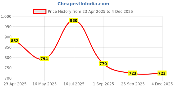 tatacliq.com VOJ Gold Adjustable AD Stone Studded Geometrical Design Necklace & Earring Sets voj Price History Graph from 23 Apr 2025 to 4 Dec 2025