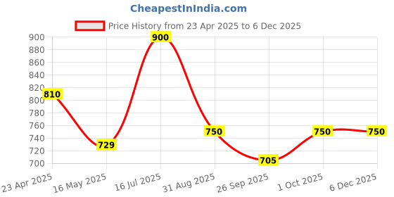 tatacliq.com VOJ Gold Adjustable AD Stone Studded Mangalsutra & Earring Sets voj Price History Graph from 23 Apr 2025 to 5 Dec 2025
