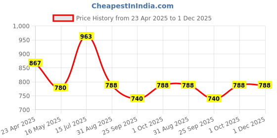 tatacliq.com VOJ Gold Adjustable AD Stone Studded Mangalsutra & Earring Sets voj Price History Graph from 23 Apr 2025 to 30 Nov 2025